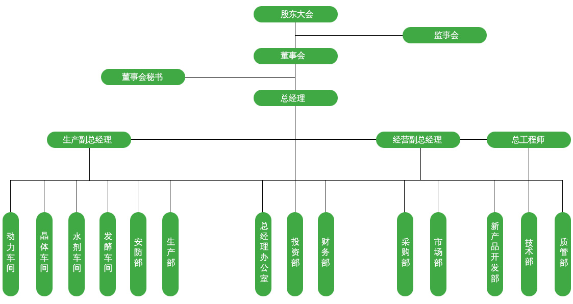 組織機構